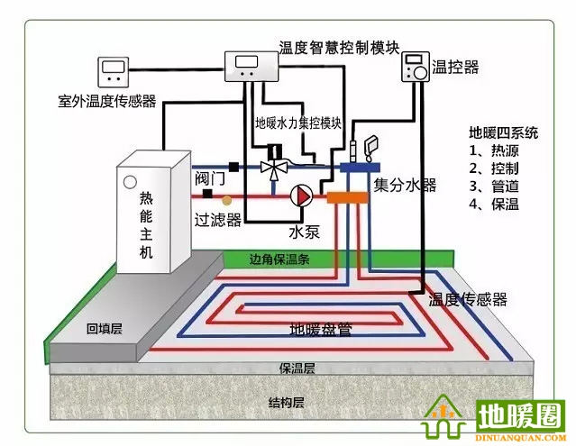 地暖問題匯總，地暖相關知識講解