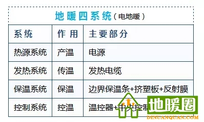 電地暖系統(tǒng)的構(gòu)成？