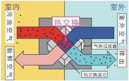 家用新風(fēng)換氣機(jī)是什么？有什么特點(diǎn)？